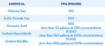 Hazardous Chemical Notification and Inventory Reporting