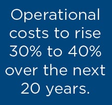 Operational costs to rise 30% to 40% over the next 20 years.