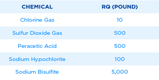 Reportable Quality Rq Hazardous Chemicals: Local Responders Need to Know!
