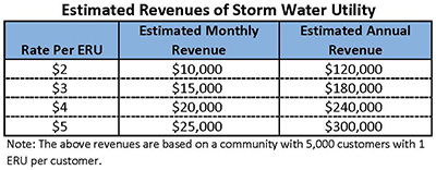 SWU Revenue Chart