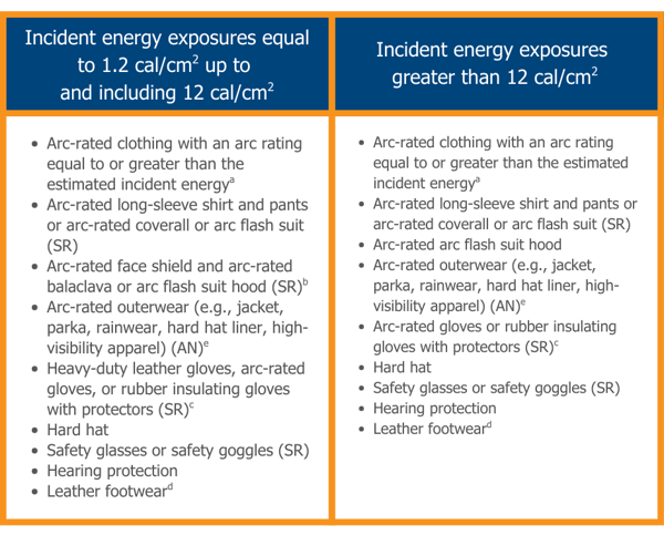 Arc Flash 130.5 table