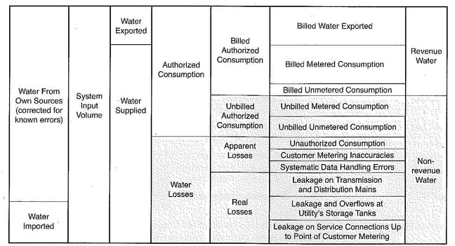 Water_Loss_Audit_Water_Balance